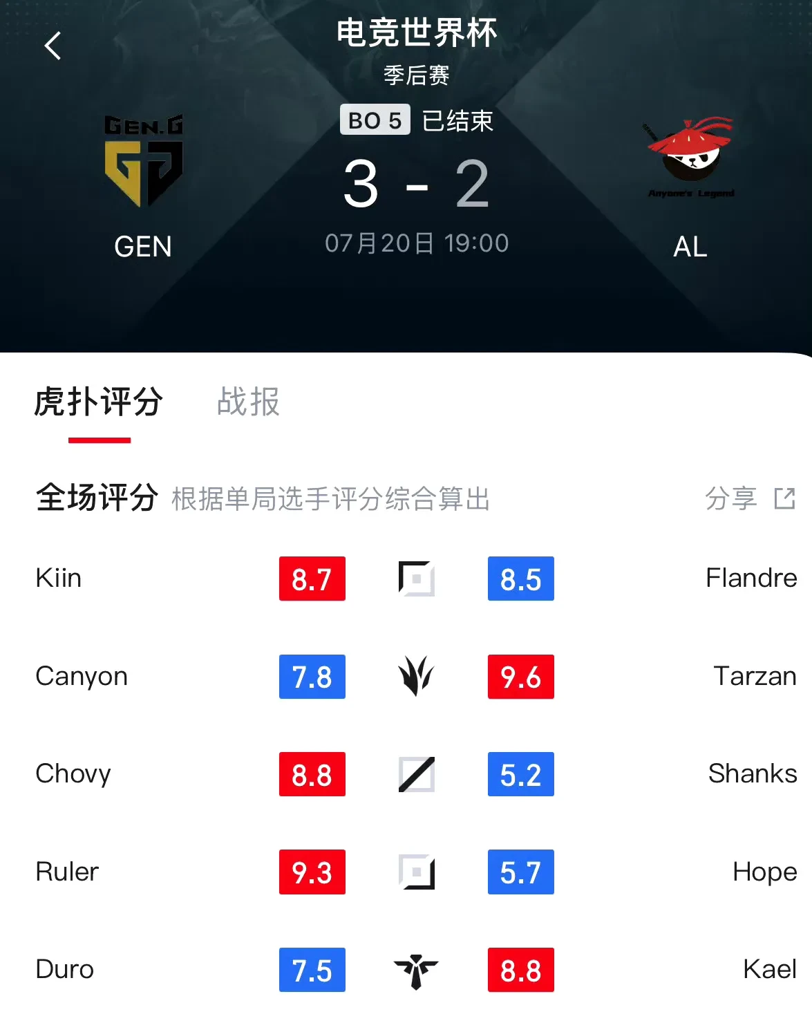 包含SHR翻盘GEN,Faker拿下关键大龙宿敌对决2025世界赛,锁定晋级资格的词条 包含SHR翻盘GEN,Faker拿下关键大龙宿敌对决2025世界赛,锁定晋级资格的词条